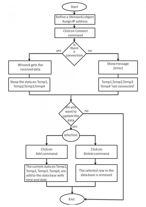 Figure 5 : Proposed method Flow Chart