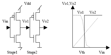 Fig. 7 : Transfer Characteristics of embedded JFET. b) Dynamic Case Simulations of SDD-JFET composite system (with application of incident radiation)The SDD -JFET system described in fig 7 has been subjected to an X-ray beam (? =2 A o ) through a 10 ?m wide slit. This was done to emulate a point source of light instead of a uniform shower to accurately estimate the drift time. Since the nuclear pulses are of short duration (nano seconds say) the simulated X-ray beam was a Gaussian with rise time of 0.1 ns and fall time of beam aperture was only 10 ?m wide, the actual optical power in this case turns out to be only 1 ?Watt for an current was extracted as a function of transient time,