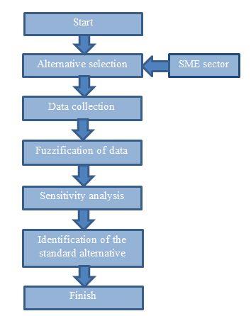 Figure 2 : Summarized flowchart on the development of new productSummarizing, TtM is the sum of the time of conception or conceptualization (the product being developed) with the time of conversion (realization of designs, prototypes and tests) and the execution time (production of molds and tools for the manufacture of this product). For this study we will be considering only the design or conception stage for the formulation of the forecasting model. The conversion and execution phases of this study will be considered as dependent on the design phase and predictabilities. That is, it is understood that the expected results for these two phases depend more on the excellence of its execution and standardization of procedures. This is on the principle that the critical factors are inherent in the early stages of conception, since this is the stage where there is a greater lack of accurate information for the project team, therefore this phase becomes critical for defining TtM. Since TtM (ideal or standard) = st1 + st2 + st3, but taking into account the actual time we can write the equation as follows: