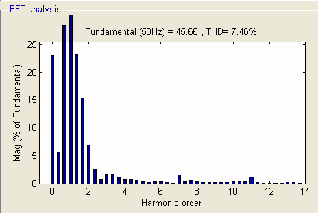 Figure 4 : Pulse width modulation