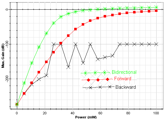 Figure 7 : Three-level diode clamped inverter fed IPMSM