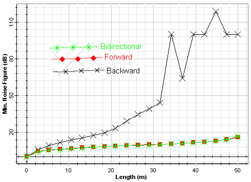 Figure 12 : Output speed response of Three-level diode clamped inverter fed IPMSM using SPWM(a), SVPWM (b) and CBSVPWM(c)