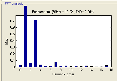 Figure 4 : Cluster formation of the test system