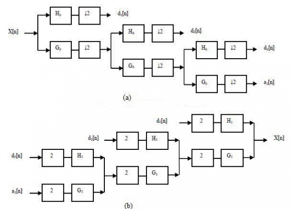 Figure 13 : (a) LabVIEW VI diagram for adding noise with ECG waveform b) Lab VIEW Simulated ECG waveform with maximum noise
