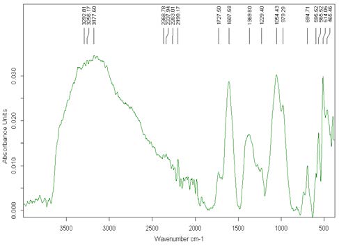 2 O (Chen et. al., 2011), expansion of the inter layer space (Zhu et al., 2012) etc. Global Journal of Researches in Engineering ( ) Volume XIV Issue I Version I Year 2014