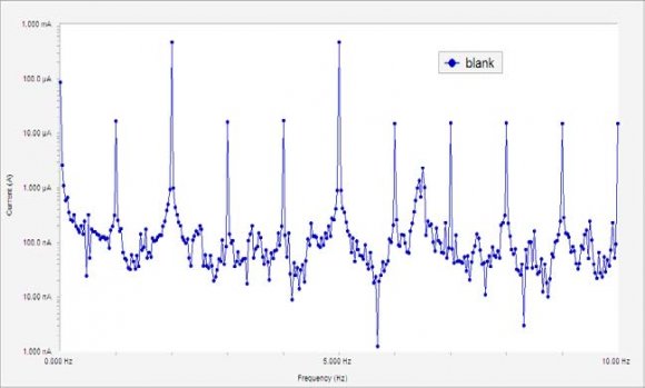 Figure 3 : Nyquist (a) and Bode (b) plots for mild steel in 0.5 M HCl in the absence and presence of tween 20 at 25ºC