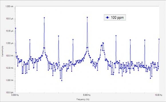 Figure 5 : EFM spectra for mild steel in the absence and presence of different concentrations of tween 20 in 0.5 M HCl