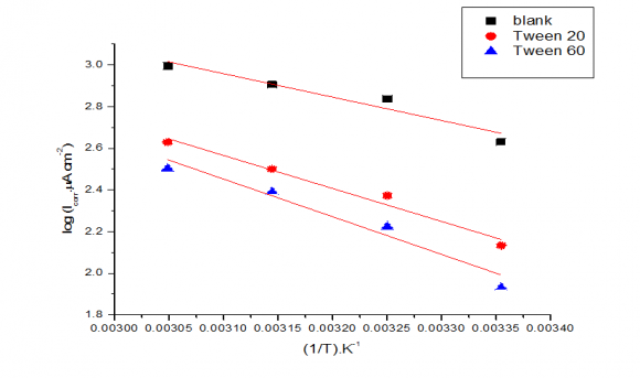 Figure 6 : Langmuir adsorption isotherms for tween 20 for corrosion of mild steel in 0.5 M HCl at different temperatures