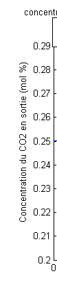 Figure 8 : Structure de la boucle de régulation floue