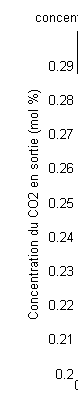 Figure 9 : Fonctions d'appartenance triangulaires