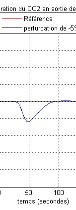 Figure 10 : Fonctions d'appartenance gaussiennes