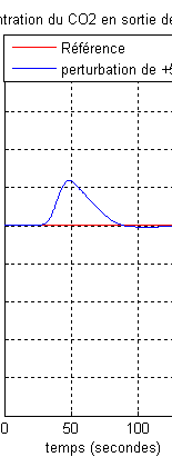 Figure 16 : Comparaison entre le régulateur flou et PID pour des perturbations de +/-10% sur le débit du gaz
