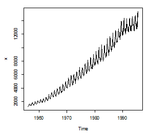 Figure: Histogram of forecast error of SARIMA (0,1,1)(0,1,2)[12] model