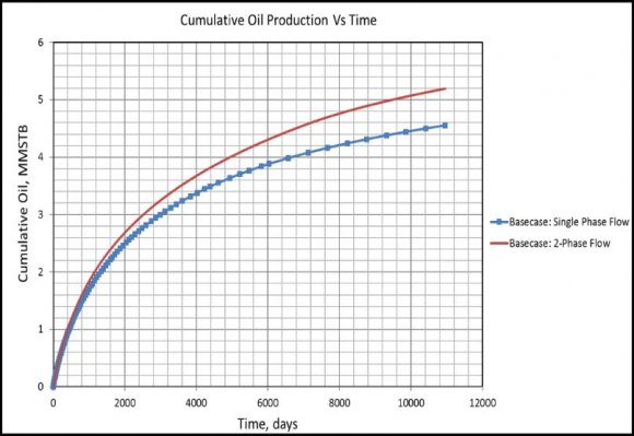 Fig. 5: Effect of Fracture Spacing on Cumulative Oil Production -Single-Phase and Two-Phase Flow Cases.