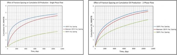 Fig. 13: Effect of Oil API Gravity on Cumulative Oil Production -Single-Phase and Two-Phase Flow Cases
