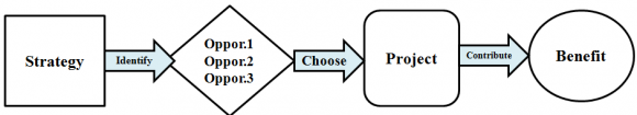 Figure 1: PPP framework by Teece et al.(1997), source: Killen(2010)