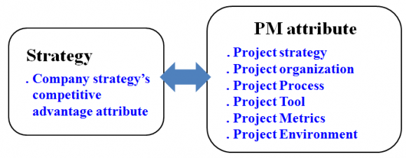 Figure 2: Flow Between Project and Strategy, Source: Korean Agency for Technology and Standard (2013)