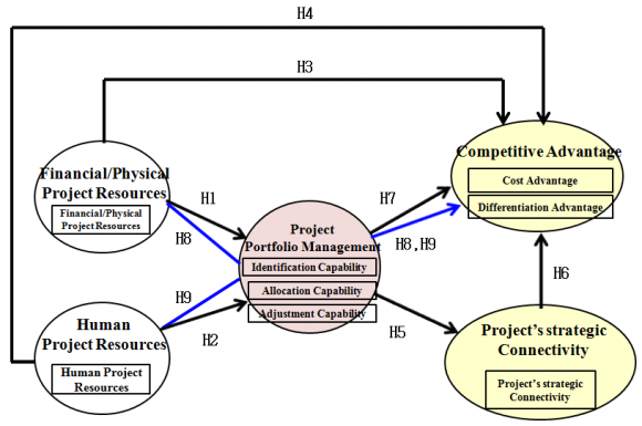 Figure 3: Framework for Alignment between Strategy and Project, source: Milosevic and Srivan naboon (2006) b) Project portfolio managementAccording toLevine (2005), management control becomes harder as the number of on-going projects increases, and its efficiency against resourceshuman resources or budget distribution-becomes lower. When there are many proposals for projects, executive office falls in deep thinking about which projects to be selected to meet its strategic goals. In addition, the board room reminds itself that they are responsible for continuous evaluation of project so that it can contribute to strategic goals of their company, that is, successful project result is directly connected to achievement of strategic goals and business performances. In this way, necessity of project portfolio management which controls multiple projects has risen. Dins more(1999) argued that projects and strategies can be effectively arranged through project portfolio management. Therefore, it is fair to say that practical research to build effective link between strategies and projects was led to the birth of this notion.A project portfolio is an assortment of projects managed collectively to achieve the benefits of the portfolio and to realize the overall strategy of the organization (Y.Petro et al., 2015). Project management institute (2013) defines project portfolio as a set of programs, projects, or operations that managed in group and Association of project management group(2011) defines it as an every investments to changing factors. Regarding project portfolio management, Project management institute (2013) said it is to recognize, prioritize the projects and rearrange input resources for effective control and Association of project management group (2011) defines it as a harmonious collection of strategic processes and decision making that brings equilibrium between organizational change and ordinary business. M.G.Kaiser et al..(2014) defines project portfolio management as a commonly employed technique to align a project portfolio with strategic goals. According to the Project management institute(2013), project portfolio management can be largely divided into 8 parts: the first part is recognition where projects are defined by making lists of on-going or upcoming projects. In categorizing session, recognized projects are grouped with similar projects. The projects in the same strategy category have common goals and