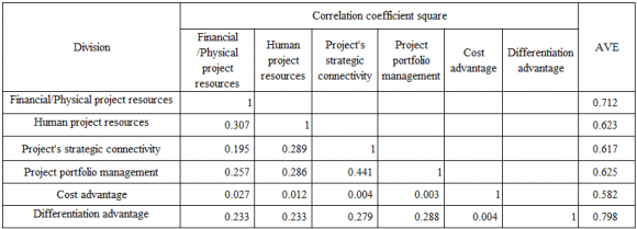 Figure 5: Research Model c) Questionnaire design A questionnaire was used for collecting the data needed for the research model. The questionnaire included a specific question for assessing relationships among Project Resources (Financial/Physical and Human), Project Portfolio Management, Project's strategic Connectivity and Competitive Advantage. Overall26 questions used a 5-point Likert scale to indicate the level of agreement with a statement.
