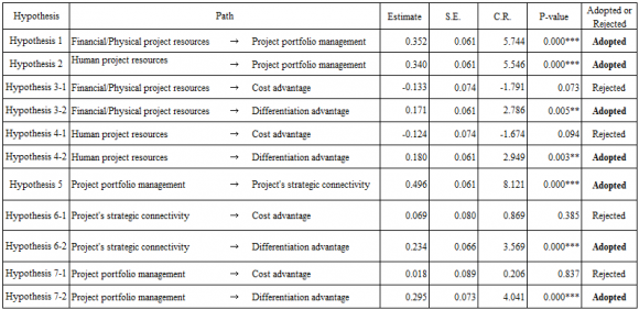 Journal of Researches in Engineering ( ) Volume XIx X Issue III Version I Convergent validity * p<0.10, ** p<0.05,*** p<0.01 a. C. R. (Critical Ratio=z-value) b. AVE: Average Variance Extracted c. CCR: Composite Construct Reliability c) Discriminant validity