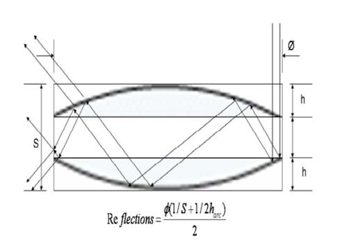 Figure 4: Reflections on the lens to make an impact on its edge beam perimeter