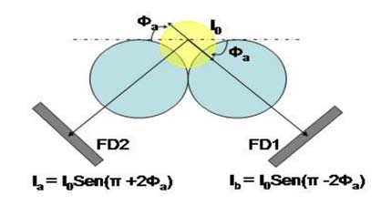 Figure 8.1: Lenses coplanar system In this case: (4) I a = I 0 Sin((? +2? a )/180) (5) I b = I 0 Sin((? -2? b )/180) (6) ? = (I a -I b )*(0.5)*90 0