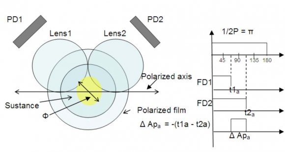 Figure 11: Letters time In Fig.12 is represented the Equipment block diagram [3]; the first block on the left is the Electronic Light Modulator who chining the Optical System, which is represented in Fig.13. The light that thru out from the Optical System is sensed by the photodiodes FD1 y FD2 that are coupling to separately to the amplifiers I y II respectively. Each output of both amplifiers are cleaned in the Electronic Cleaner I y II by the modulator signal, and after that, that signals are compared in theirs front up, like is showed in Fig.11; and in the last block we can see the Rotation Value of the polarized light.