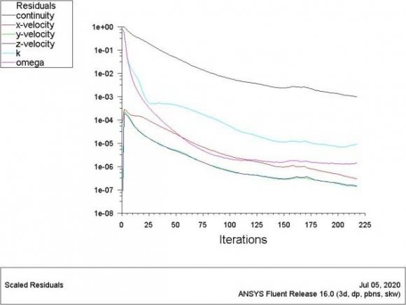 Figure 11: Assessment of activated T cells exposure to 60,000 feet flight on (top left) CD8, (top right) CD4, and (bottom) CD4/CD8 ratio expression with indicated cell culture conditions. Data represented as means +/SEM.