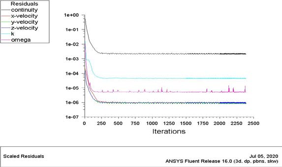 Figure 15: Th1 type cytokines expression on naïve and activated cells including (top left) IFN?, (top right) TNF?, (bottom left) IL-2, and (bottom right) IL-12 (p70). Expression of cytokines is displayed as the Fluorescence Intensity (FI). Data represented as means +/SEM.
