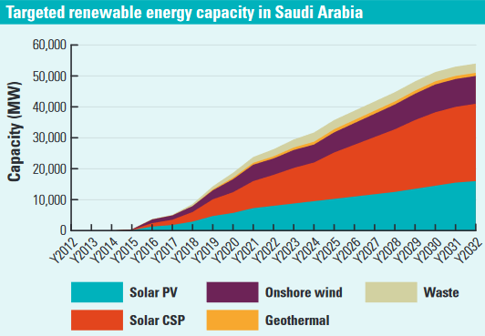Fig. 2: KSA's population