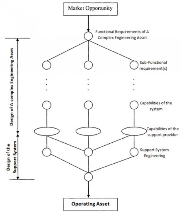 Figure 3.2 a) Events and Network Interaction