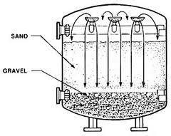 c) Testing method, results & disscution The raw water is passed through i) RSF ii) RO & iii) Both RSF & RO and tested. The fig 3.3.1 shows Rapid sand filter, Fig 3.3.2 shows Reverse Osmosis and Fig. 3.3.3 shows Rapid sand filter with RO.