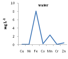 Figure 2 : Heavy metal concentration in sewage-fed pond water, Panethi, Aligarh.