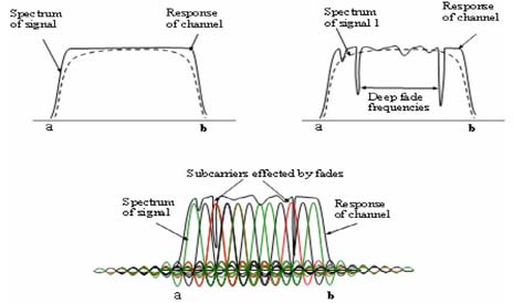 Table I : SNR Required and Bit Rate for a Selection of Coding & Modulation Schemes Table II : B: BPSK Modulation, Q: QPSK Modulation, P: 16PSK Modulation Global Journal of Researches in Engineering Volume