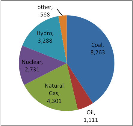 Figure 2 : Electrification rates and population without access to electricity, 2008 According to Ethiopian Electric Power Corporation (EEPCo) electricity generation in 2010 was 3,981.07 GWh. Hydropower generates 88% of the electricity and thus is the country's dominating electricity source. The other sources for EEPCo energy generation are diesel and geothermal as shown in the figure 3.