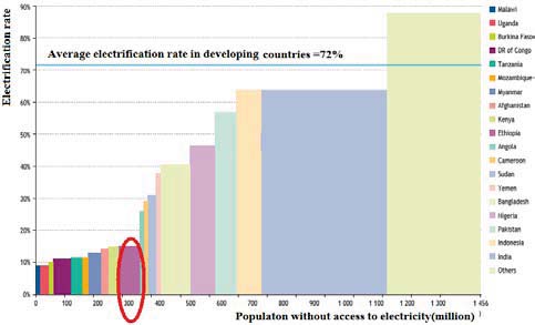 Figure 3 : Development of Energy Generation of EEPCo ICSs and SCS, Period 2005-2010 (in GWh) and share by fuel 2010
