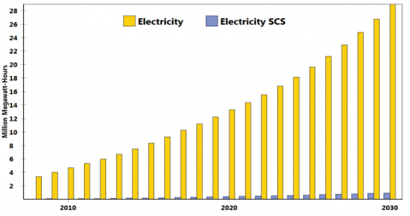 Figure 12 : Transformation:outputs; ethiopia moderate demand