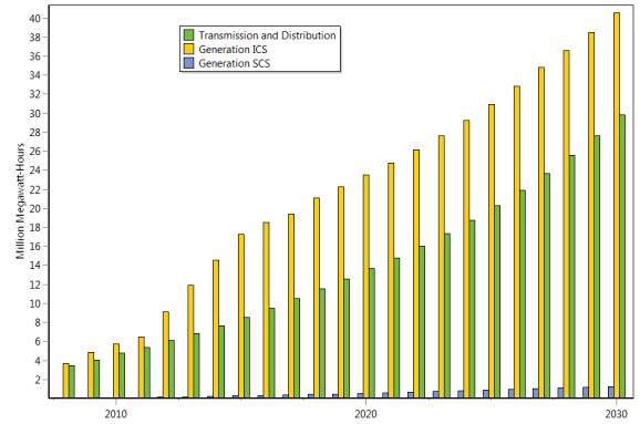 Figure 16 : Unmet demands in Ethiopia moderate scenario, Fuel: all fuels f) Capacity Installation in SCS We offered 35 small hydro plants of capacity 5MW and 10MW in different years in the period of year 2008 to 2030. The figure 17 shows the installation of power plants in different years and the table3shows the capacity added to the SCS area in our alternative scenario in the respenctive year according to the unmet demands.