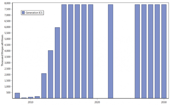 Figure 17 : Installatin of small hydro power plants in SCS area, Capacity: all capacities