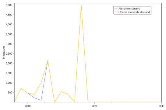 Figure 18 : Unmet demands in alternative scenario in SCS area