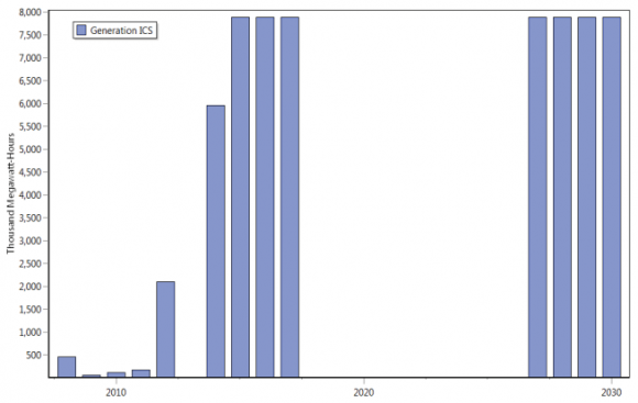 Figure 20 : Actual reserve margin in ICS are for both scenario