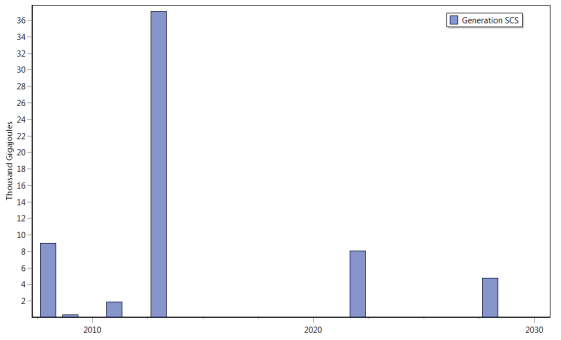 Figure 25 : Import -Alternative Scenario b) ExportOne of the objectives of the alternative scenario was to fulfill the demand of electricity for ICS. Though the focus was not to boost up electricity export, slight increase of export is also observed, comparison of figure 26 and 27.