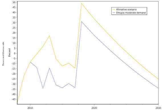 Figure 28 : All costs (domestic / foreign) -BAU