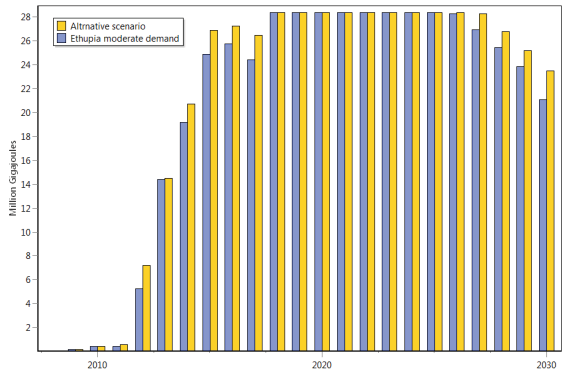Figure 29 : All costs (domestic / foreign) -Alternative Scenario b) Financial Investigation of the Alternative Scenario The cumulative cost and benefit of the proposed alternative scenario from the year 2008 to 2030 compared to Ethiopia's moderate demand in Million US Dollar is given on the table 5.