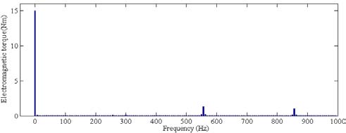 Figure 3 : Torque in balanced-voltage and frequency domain