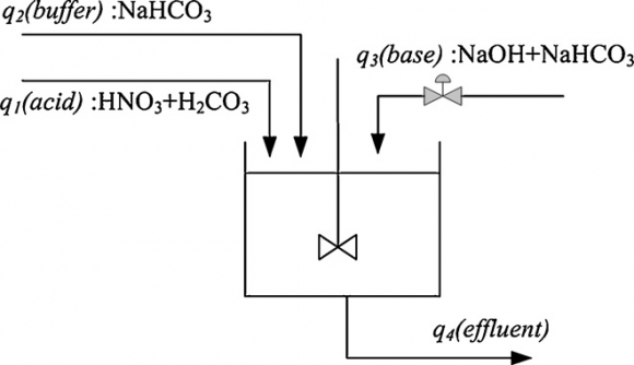 2015 Global Journals Inc. (US) 's Algorithm used for PID Controller Parameters Optimization ??: Volume of the mixing tank, ml ????: Dissociation constant of water, 10 ?14 ???? ?? : ith dissociation constant of acid ?? ?? : Concentration of the ith species in the process stream, mol/l ?? 1?? : Concentration of the ith species in the acid stream, mol/l ?? 2?? : Concentration of the ith species in the buffer stream, mol/l ?? ?? : Flow rate of acid, buffer and base stream in simulation, ml/s ? ?? : Concentration of the ith species in the titrating stream, mol/l ?? ?? : Reaction invariant of ith species, mol/l ??: Process variable, pH ??: Flow rate of the titrating stream, ml/min or ml/s III.