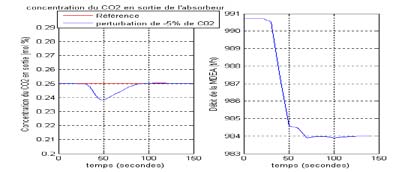 Figure 2 : Concentration du CO 2 en sortie du système et du modèle