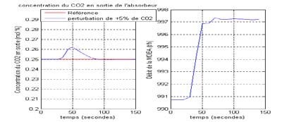 Figure 6 : Concentration du CO2 en sortie et débit du liquide de lavage pour un échelon de perturbation de ±10 % sur le débit du gaz