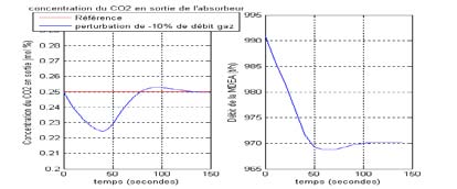 Concentration du CO2 en sortie (mole %) © 2015 Global Journals Inc. (US) Year 2015 38 de neurones et le test de validation du modèle neuronal sont présentés dans les figures 7 et 8. Simulation Et Régulation Par Réseaux De Neurones D'une Colonne d'Absorption Industrielle