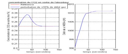 Figure 5 : Concentration du CO 2 en sortie et débit du liquide de lavage pour un échelon de perturbation de ± 5% sur la concentration de gaz